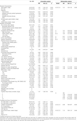 Recipient Comorbidities for Prediction of Primary Graft Dysfunction, Chronic Allograft Dysfunction and Survival After Lung Transplantation